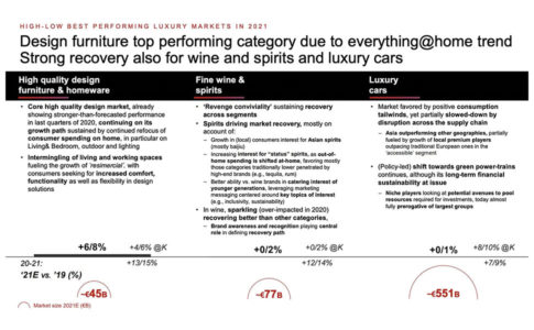 Design Furniture Category Performance